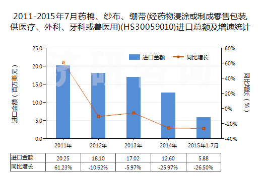 2011-2015年7月藥棉、紗布、繃帶(經(jīng)藥物浸涂或制成零售包裝,供醫(yī)療、外科、牙科或獸醫(yī)用)(HS30059010)進口總額及增速統(tǒng)計